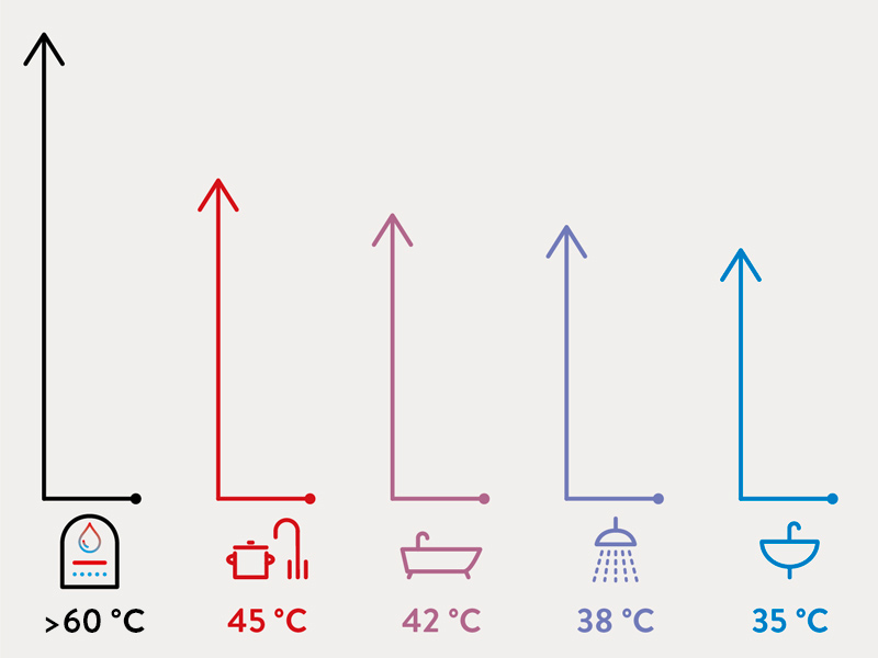 Correcte watertemperatuur