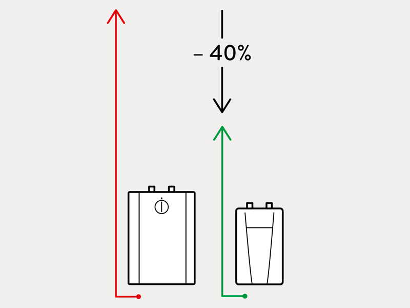 Компактный проточный водонагреватель vs малый накопительный водонагреватель