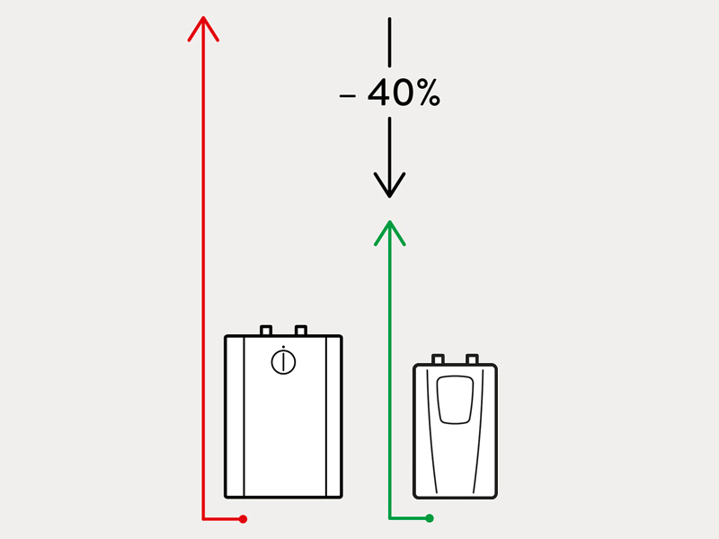 Comparaison d’un petit chauffe-eau instantané compact avec un petit réservoir de stockage