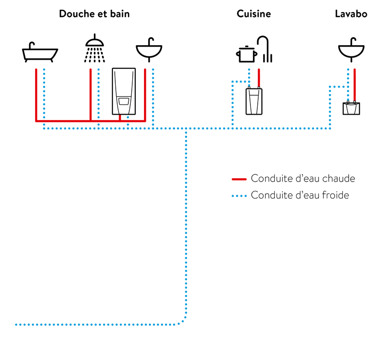 Moderne et <nobr>économique :</nobr> alimentation en eau chaude décentralisée