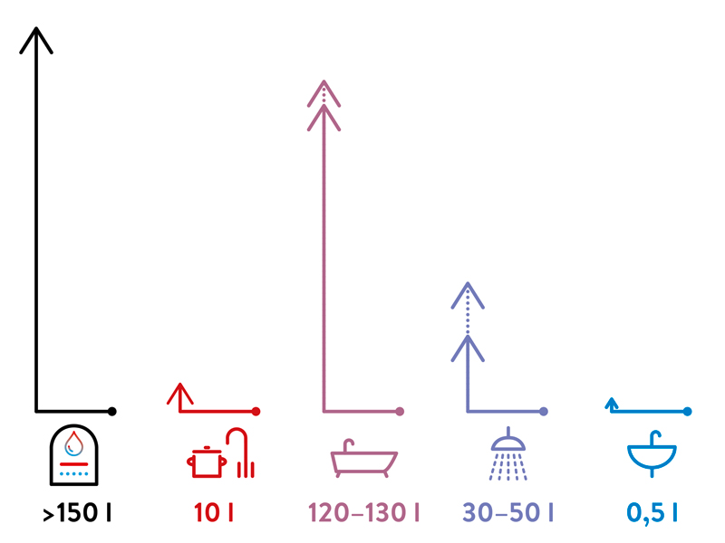 Quantité d’eau exacte