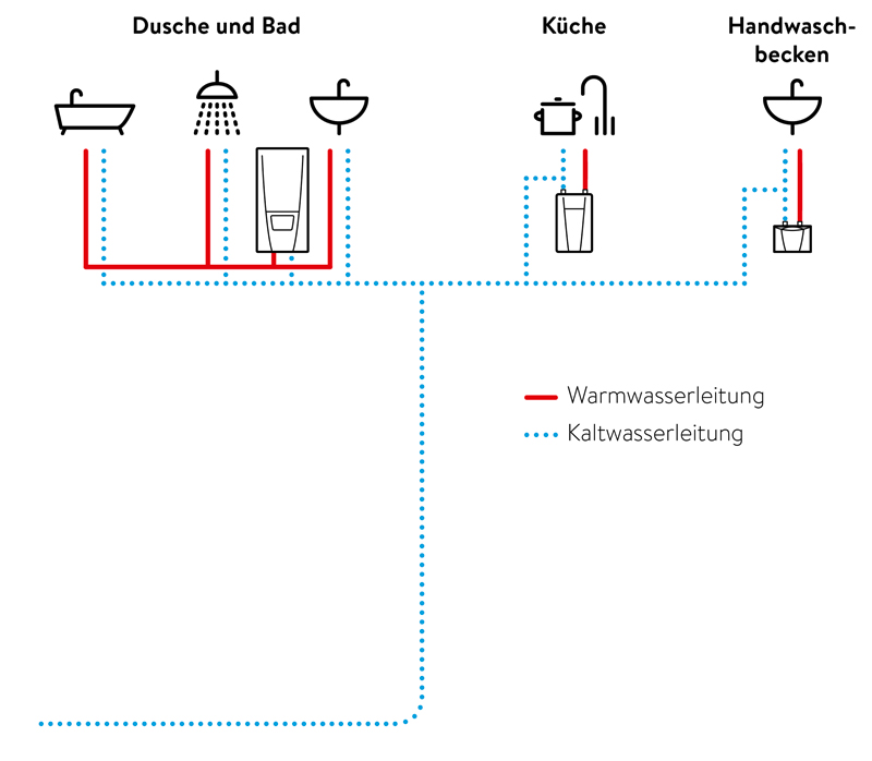 Modern en zuinig: decentrale warmwatervoorziening 