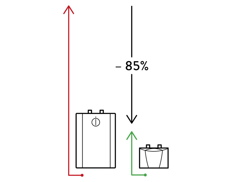 Малогабаритный проточный водонагреватель vs малый накопительный водонагреватель