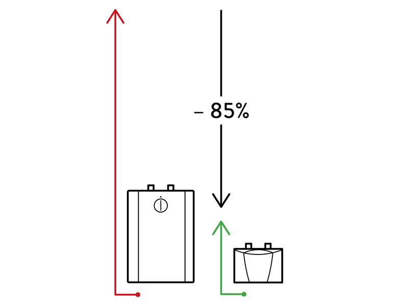 Kleindurchlauferhitzer vs. Kleinspeicher