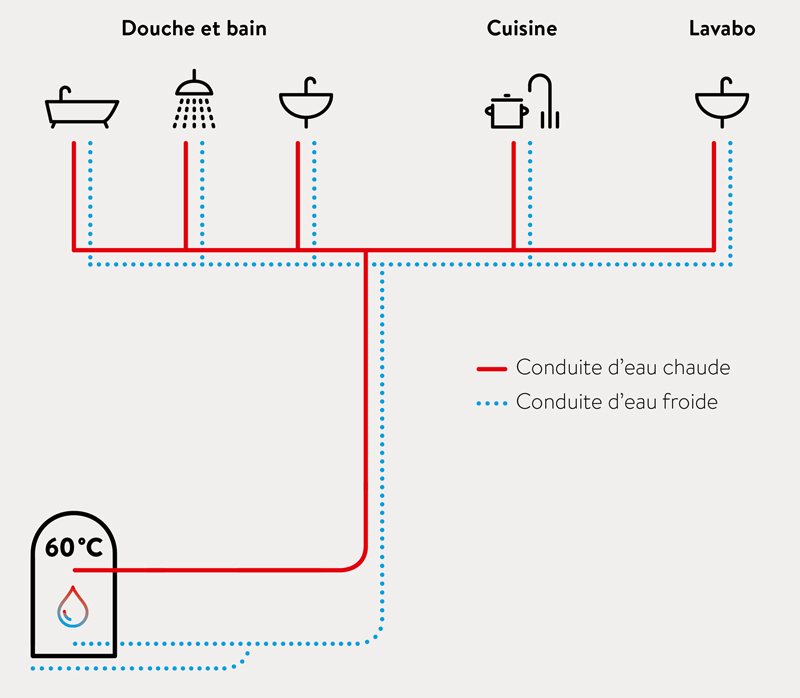 Améliorer la production d'eau chaude sanitaire - Energie Plus Le Site