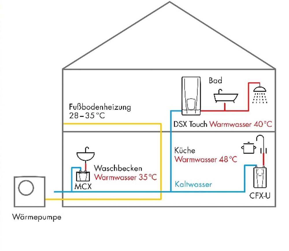 Effiziente Warmwasserbereitung mit Elektro-Durchlauferhitzer -  ENERGIE-FACHBERATER