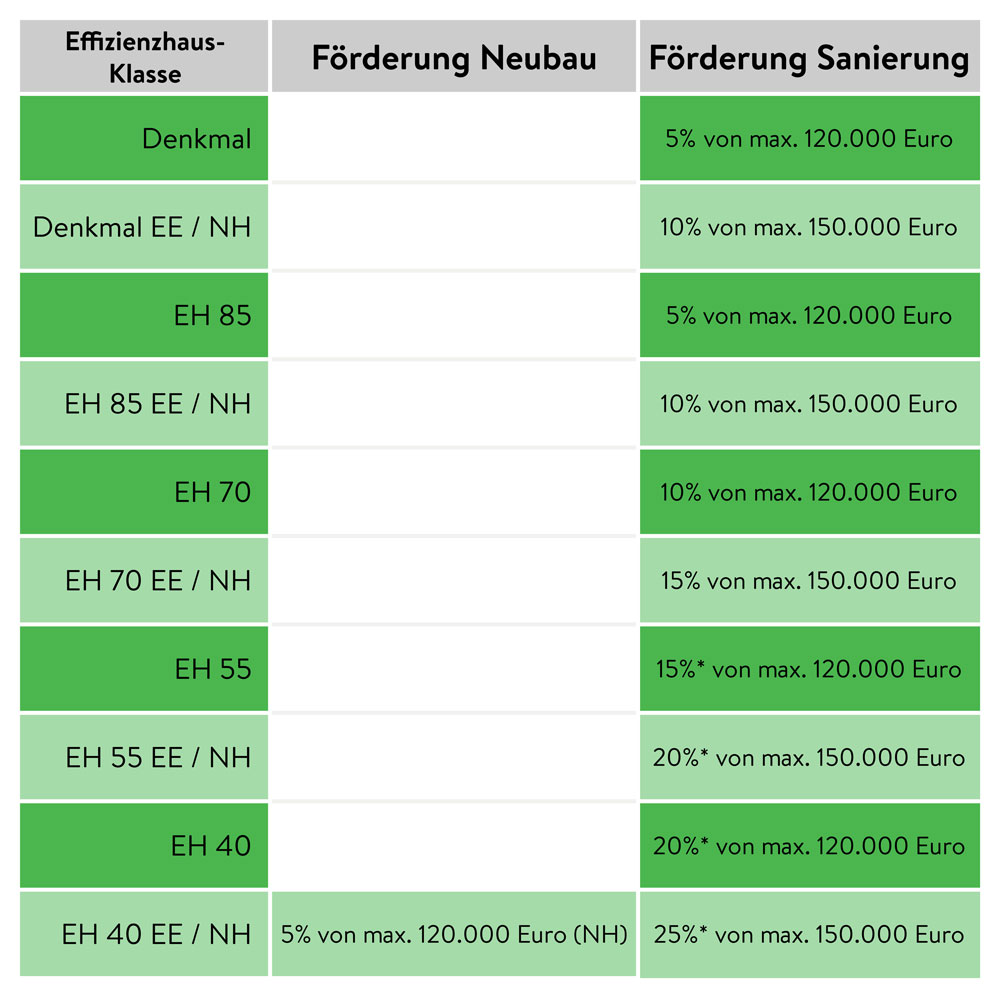Grants for an efficiency house Grants for an efficiency house