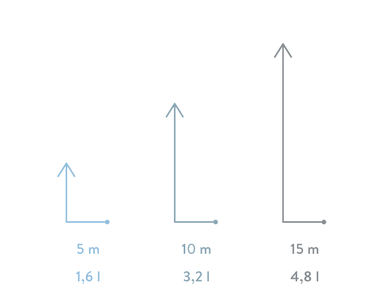 Vergleich Wassermenge und Leitungsweg
