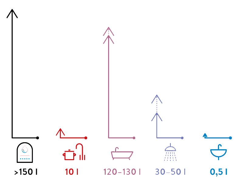 Vergleich Wassermenge je nach Anwendung