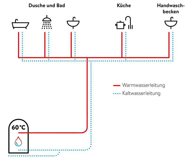 Schaubild der Warm- und Kaltwasserleitungen im zentralen System