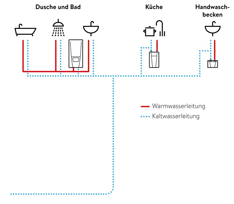 Schaubild der Warm- und Kaltwasserleitungen im dezentralen System mit Durchlauferhitzern
